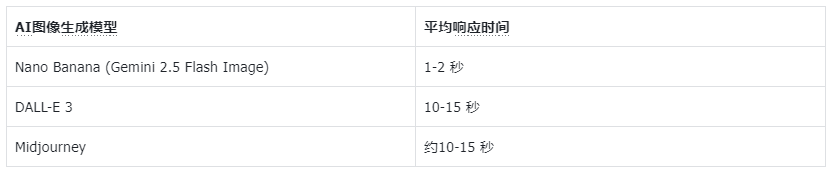 谷歌AI Nano Banana 深度测评